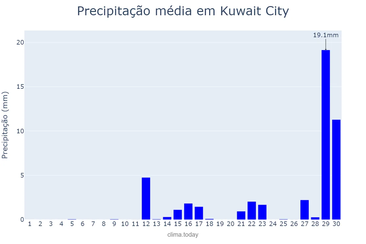 Precipitação em novembro em Kuwait City, Al ‘Āşimah, KW