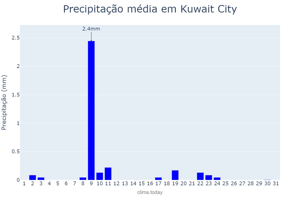 Precipitação em outubro em Kuwait City, Al ‘Āşimah, KW