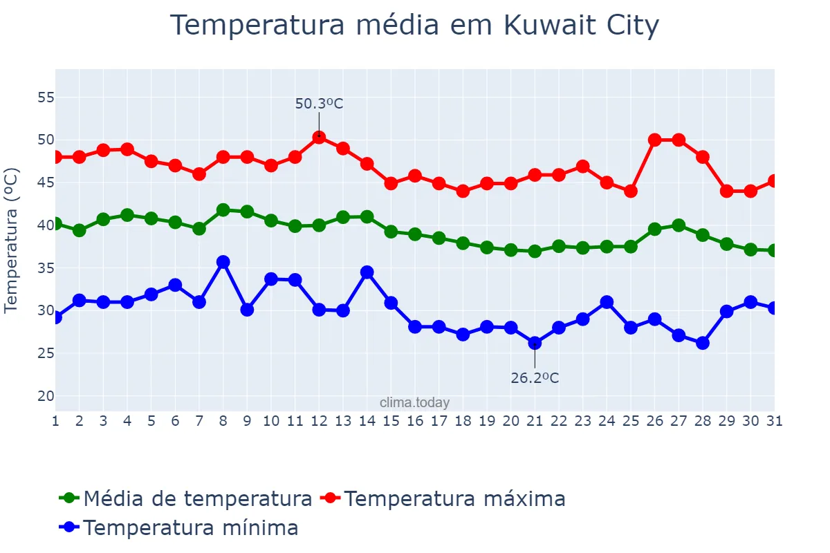 Temperatura em agosto em Kuwait City, Al ‘Āşimah, KW