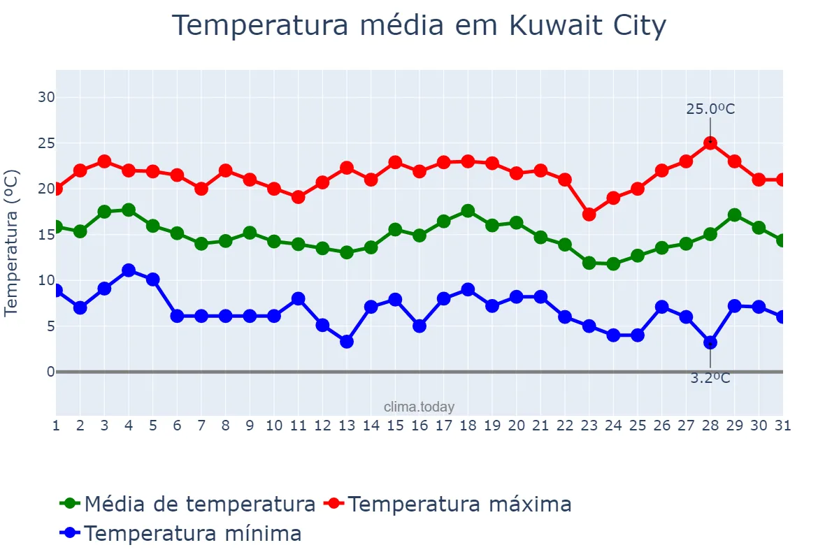 Temperatura em janeiro em Kuwait City, Al ‘Āşimah, KW