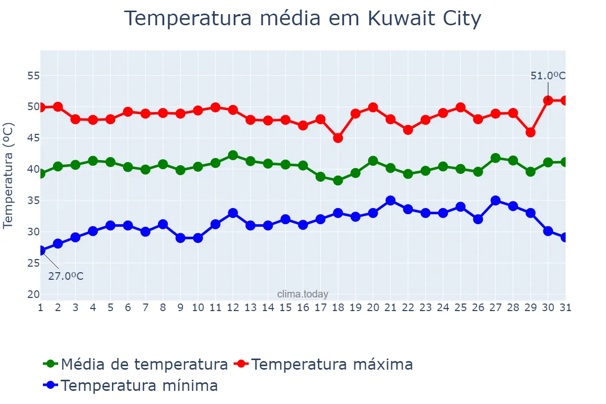 Temperatura em julho em Kuwait City, Al ‘Āşimah, KW