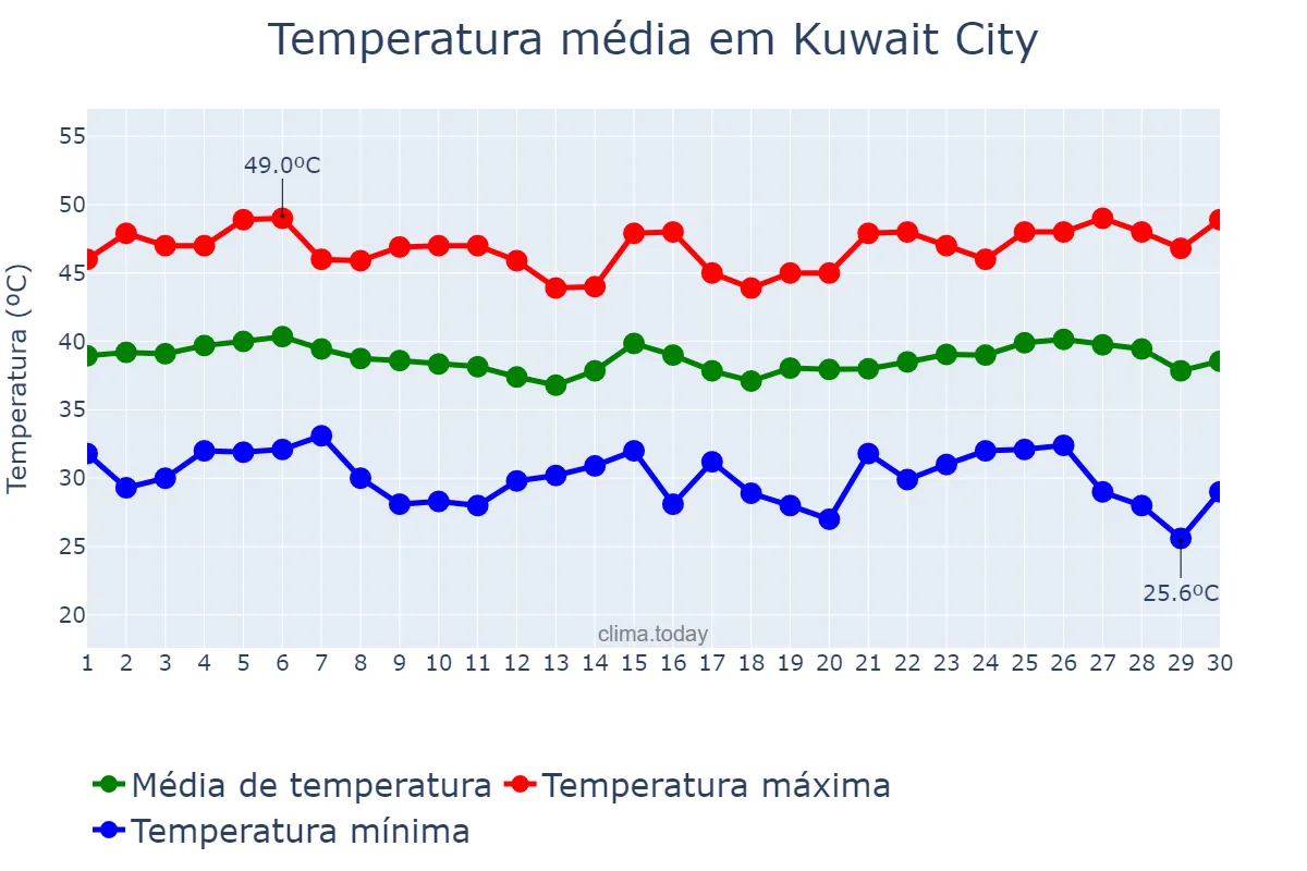 Temperatura em junho em Kuwait City, Al ‘Āşimah, KW