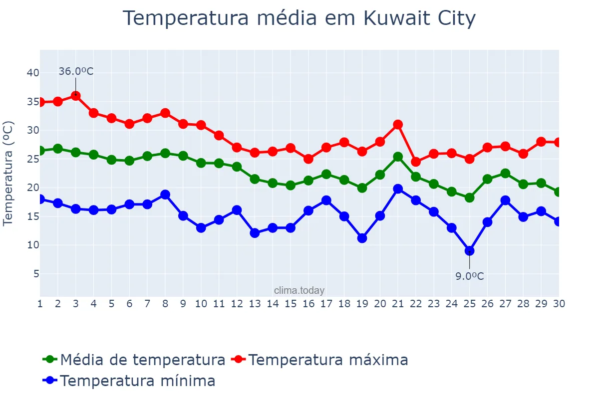 Temperatura em novembro em Kuwait City, Al ‘Āşimah, KW