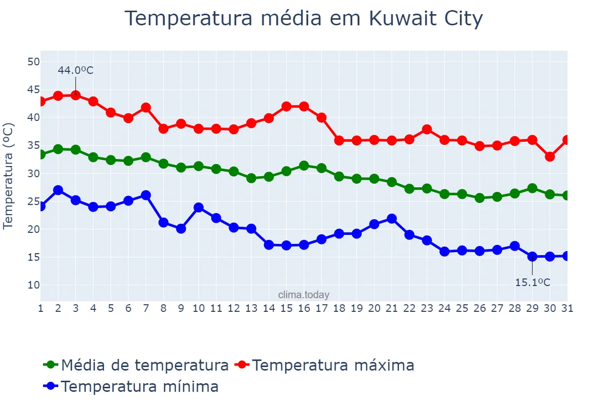 Temperatura em outubro em Kuwait City, Al ‘Āşimah, KW