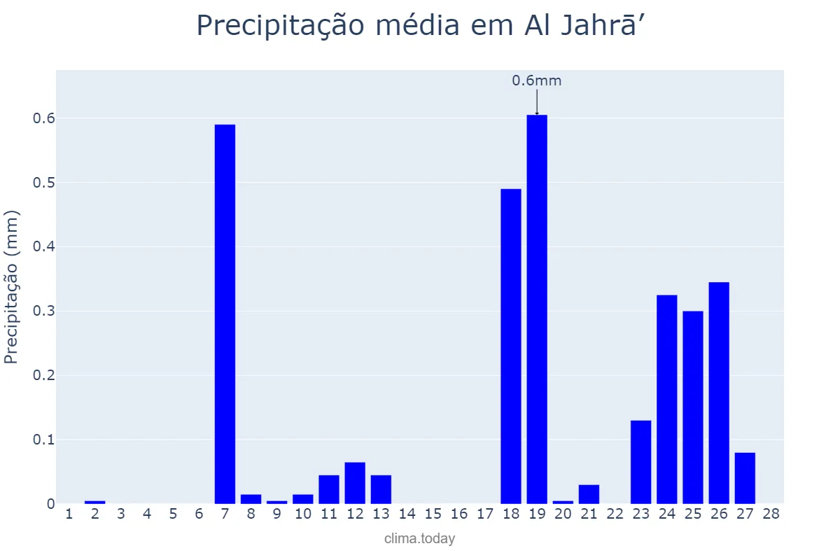 Precipitação em fevereiro em Al Jahrā’, Al Jahrā’, KW
