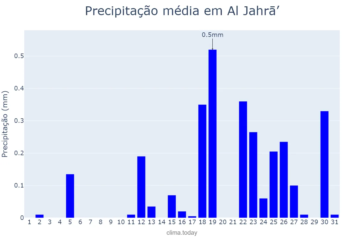 Precipitação em janeiro em Al Jahrā’, Al Jahrā’, KW