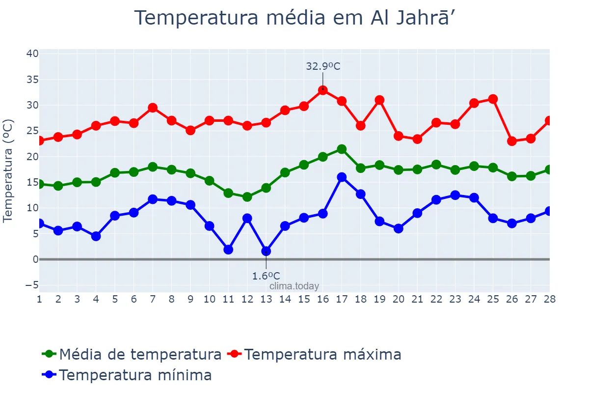 Temperatura em fevereiro em Al Jahrā’, Al Jahrā’, KW