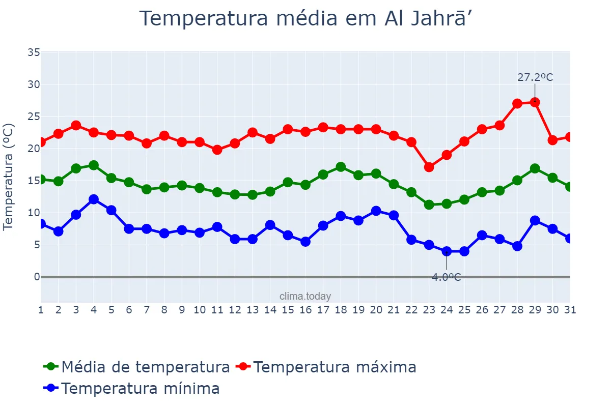 Temperatura em janeiro em Al Jahrā’, Al Jahrā’, KW