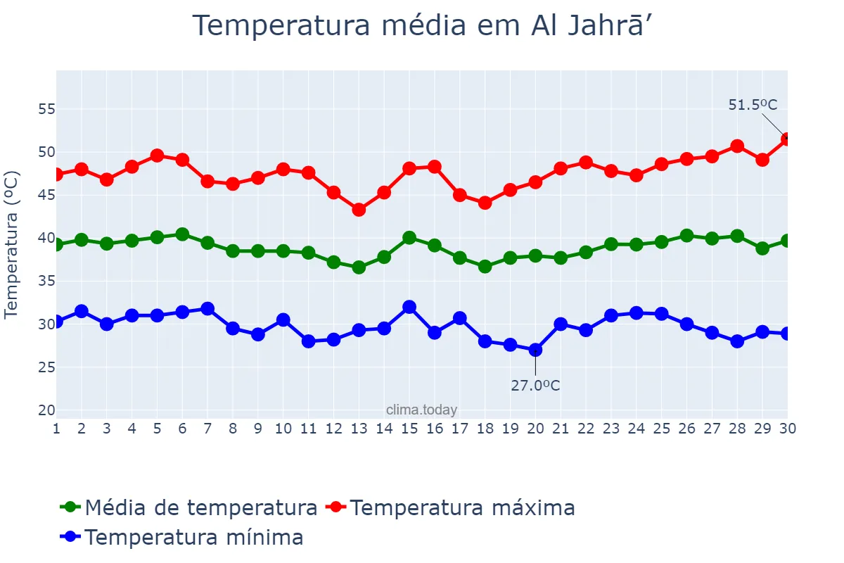 Temperatura em junho em Al Jahrā’, Al Jahrā’, KW