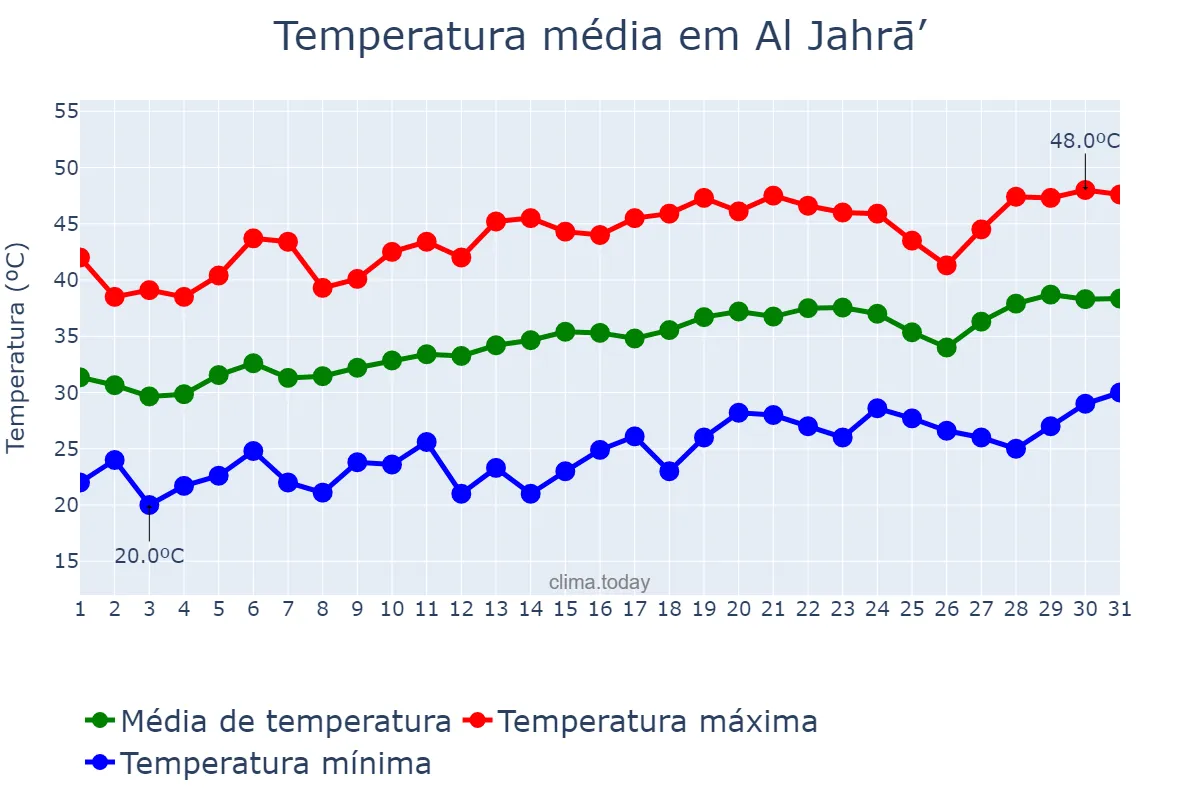 Temperatura em maio em Al Jahrā’, Al Jahrā’, KW