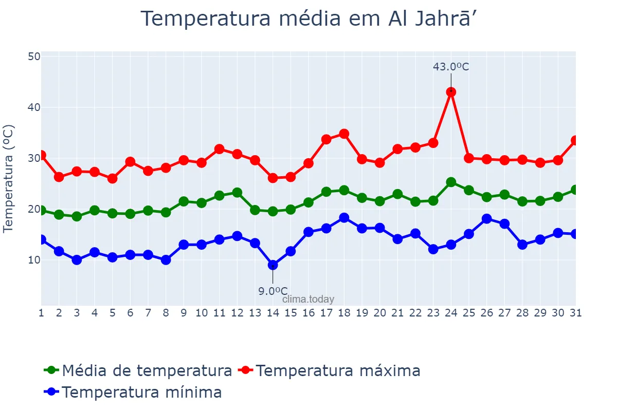 Temperatura em marco em Al Jahrā’, Al Jahrā’, KW
