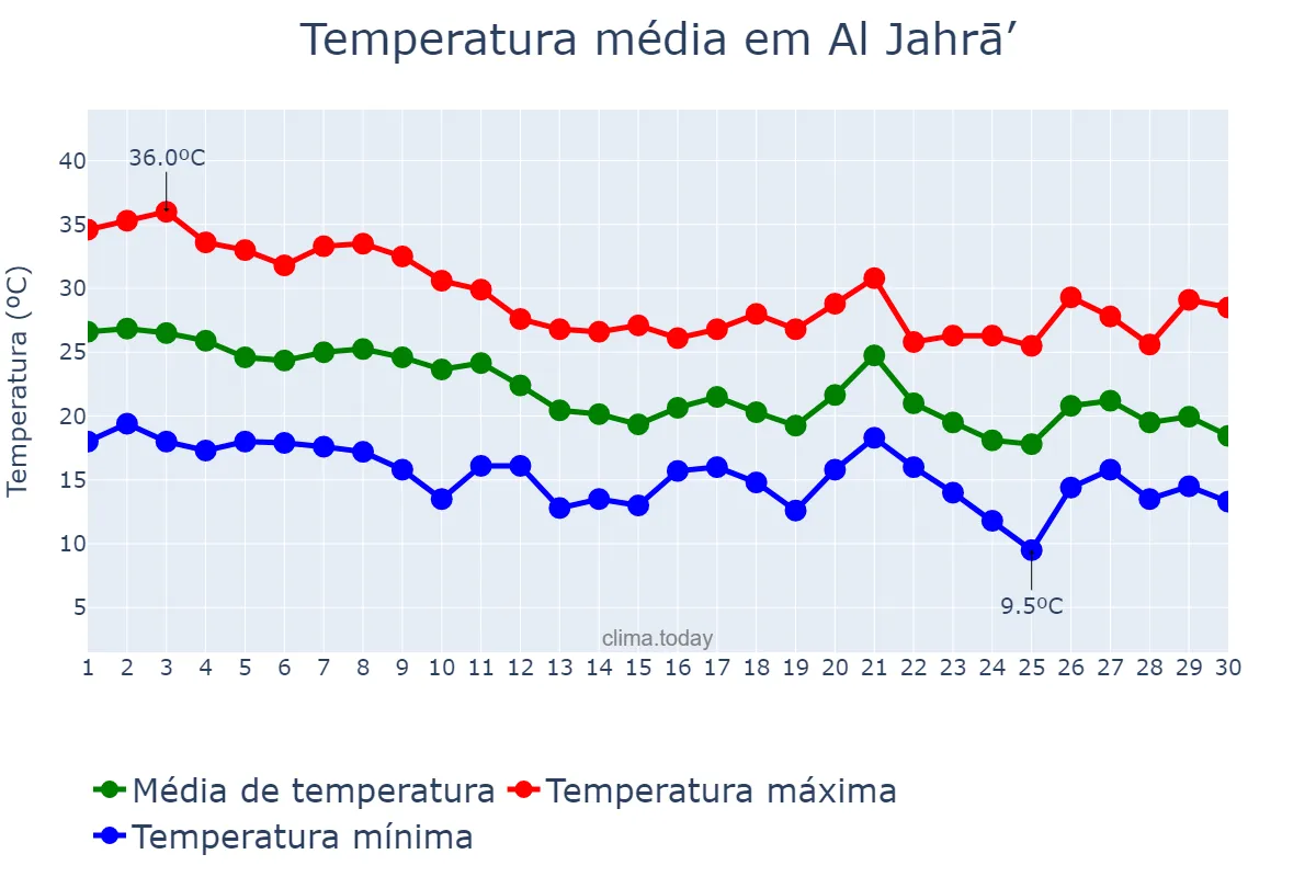 Temperatura em novembro em Al Jahrā’, Al Jahrā’, KW