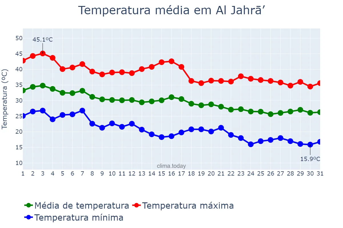 Temperatura em outubro em Al Jahrā’, Al Jahrā’, KW