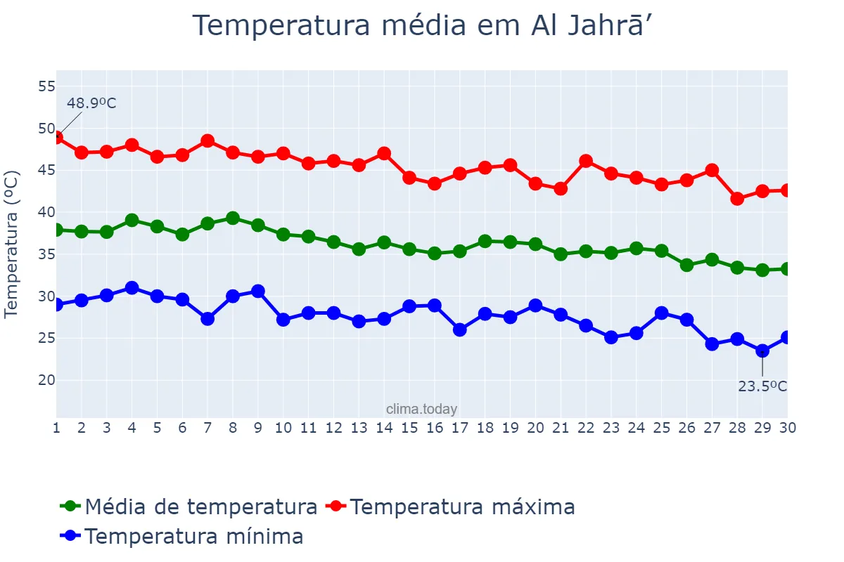 Temperatura em setembro em Al Jahrā’, Al Jahrā’, KW