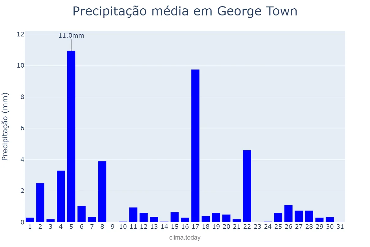 Precipitação em dezembro em George Town, nan, KY