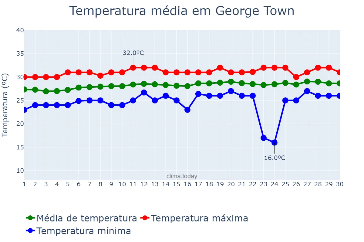 Temperatura em abril em George Town, nan, KY