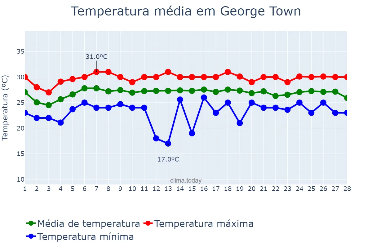 Temperatura em fevereiro em George Town, nan, KY