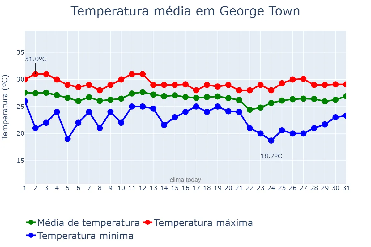 Temperatura em janeiro em George Town, nan, KY