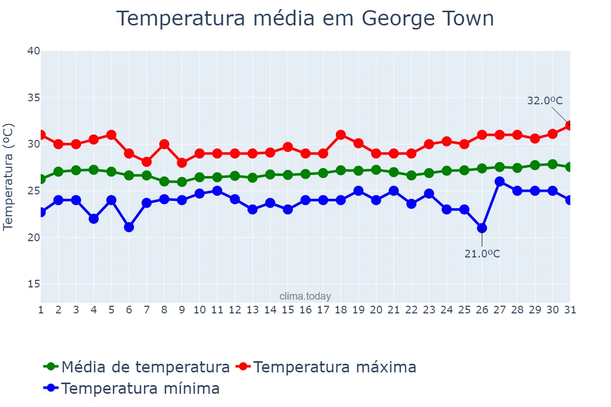 Temperatura em marco em George Town, nan, KY
