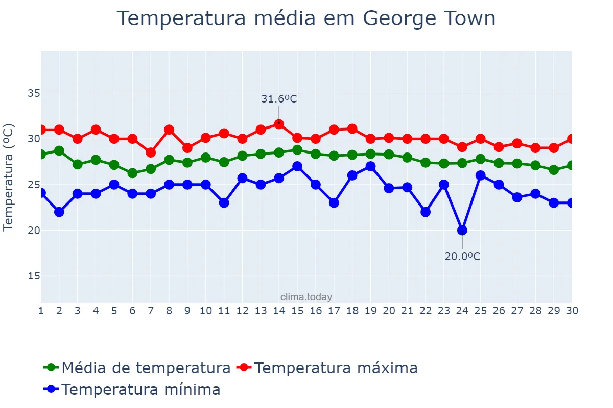 Temperatura em novembro em George Town, nan, KY