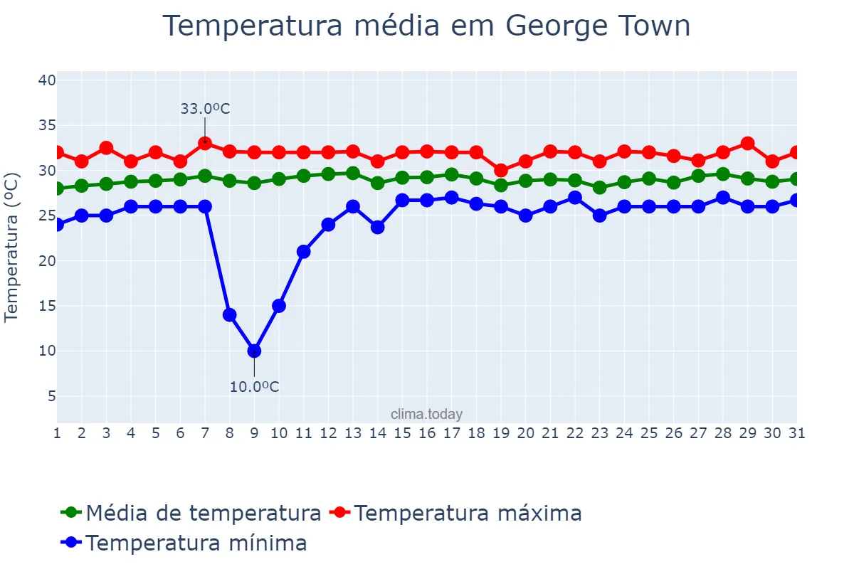 Temperatura em outubro em George Town, nan, KY