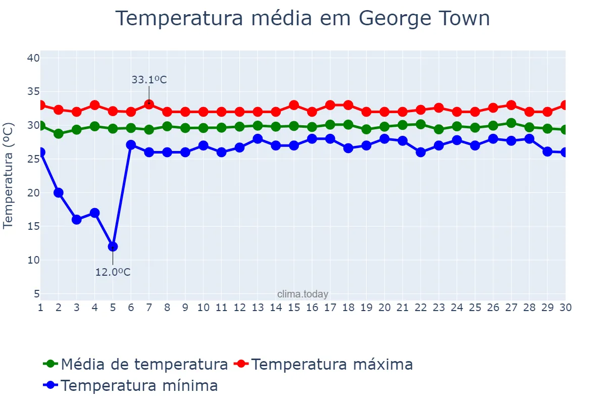 Temperatura em setembro em George Town, nan, KY