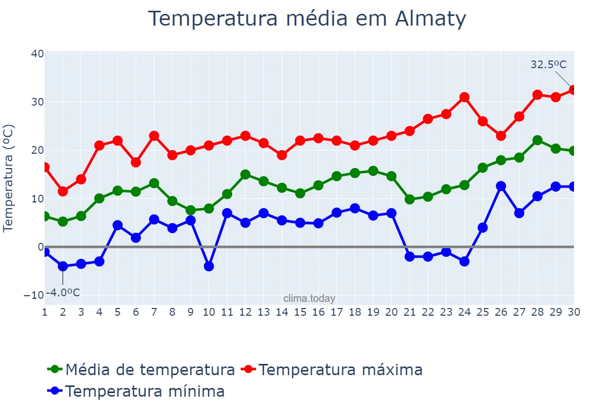 Temperatura em abril em Almaty, Almaty, KZ