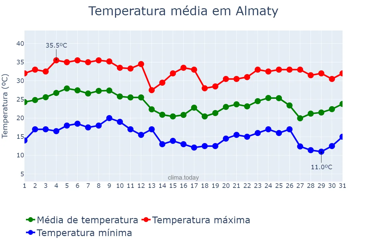 Temperatura em agosto em Almaty, Almaty, KZ