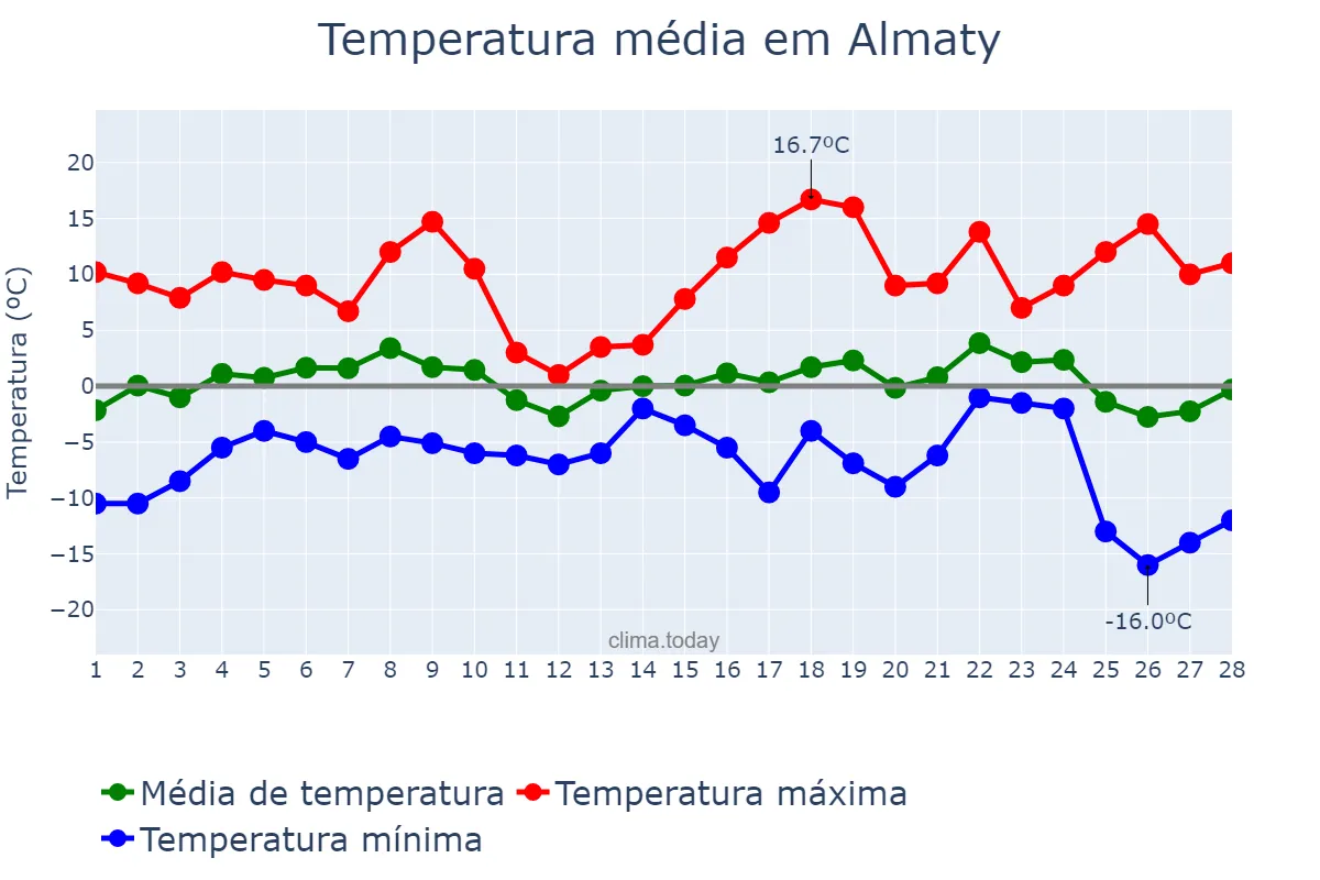 Temperatura em fevereiro em Almaty, Almaty, KZ