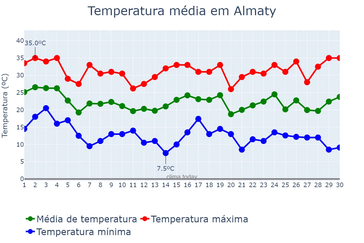 Temperatura em junho em Almaty, Almaty, KZ