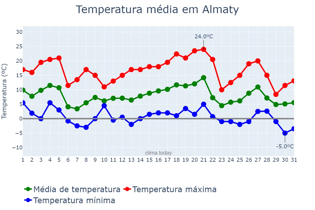 Temperatura em outubro em Almaty, Almaty, KZ