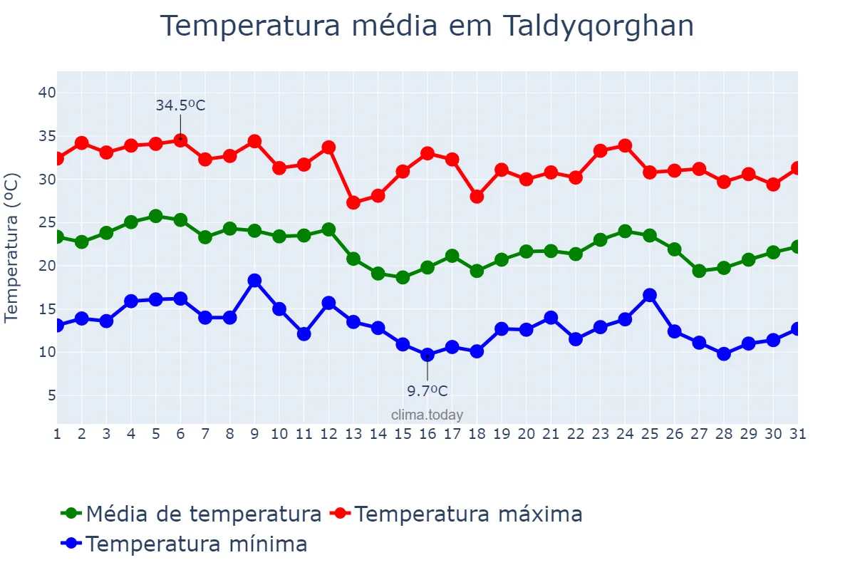 Temperatura em agosto em Taldyqorghan, Almaty, KZ