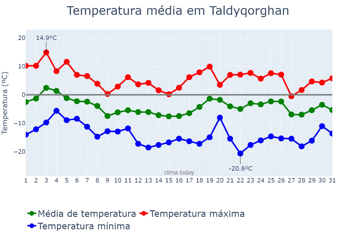 Temperatura em dezembro em Taldyqorghan, Almaty, KZ