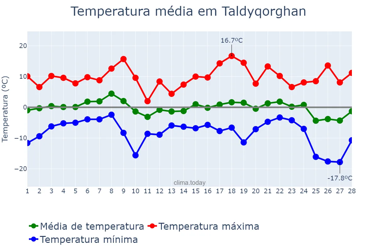 Temperatura em fevereiro em Taldyqorghan, Almaty, KZ