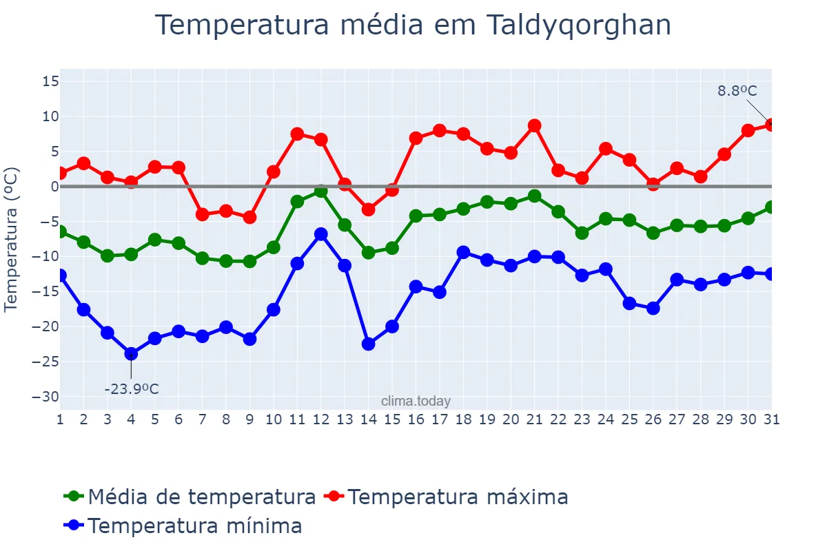 Temperatura em janeiro em Taldyqorghan, Almaty, KZ