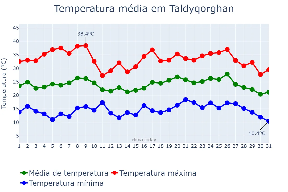 Temperatura em julho em Taldyqorghan, Almaty, KZ