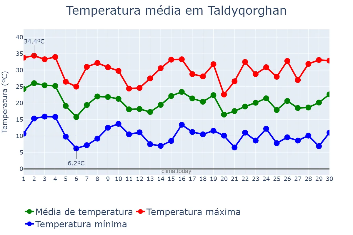 Temperatura em junho em Taldyqorghan, Almaty, KZ