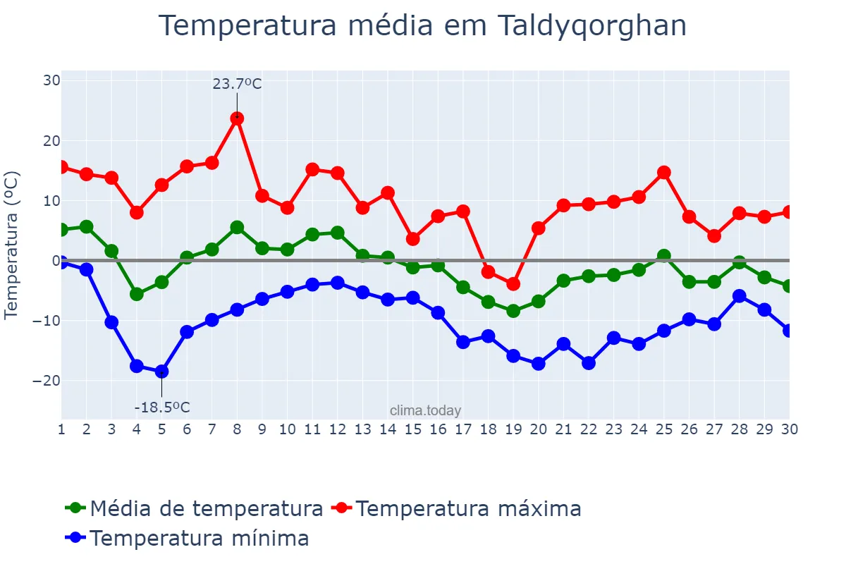 Temperatura em novembro em Taldyqorghan, Almaty, KZ
