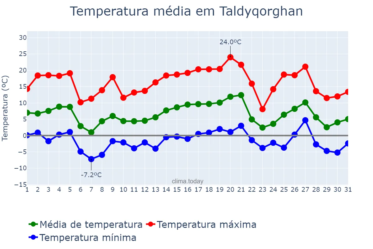 Temperatura em outubro em Taldyqorghan, Almaty, KZ