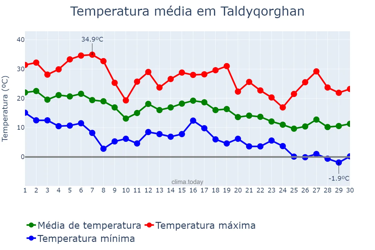 Temperatura em setembro em Taldyqorghan, Almaty, KZ