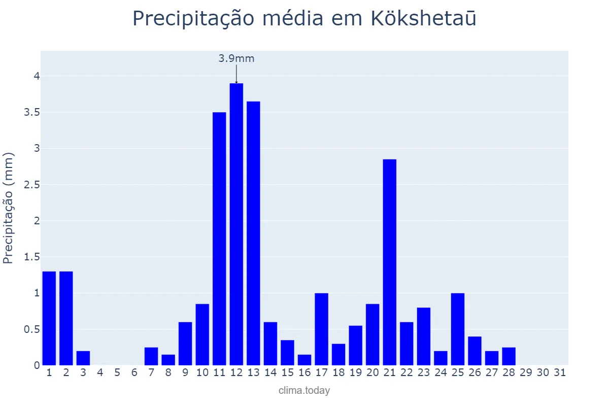 Precipitação em janeiro em Kökshetaū, Aqmola, KZ