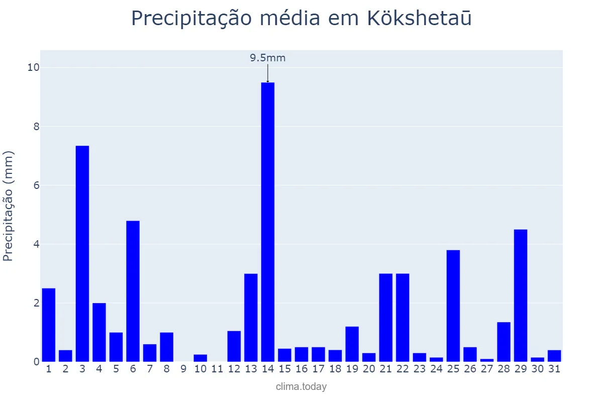 Precipitação em julho em Kökshetaū, Aqmola, KZ