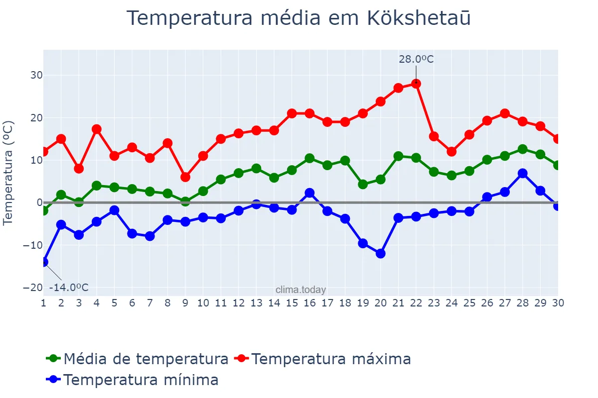 Temperatura em abril em Kökshetaū, Aqmola, KZ