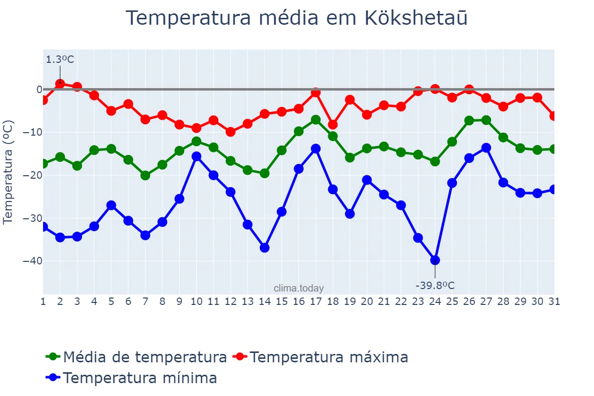 Temperatura em janeiro em Kökshetaū, Aqmola, KZ