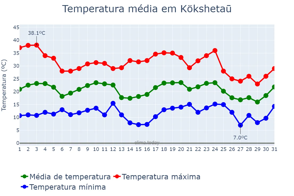 Temperatura em julho em Kökshetaū, Aqmola, KZ