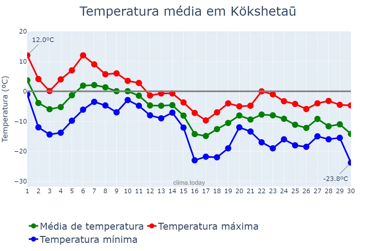 Temperatura em novembro em Kökshetaū, Aqmola, KZ
