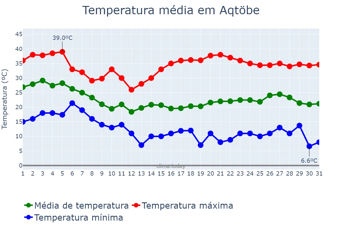 Temperatura em agosto em Aqtöbe, Aqtöbe, KZ