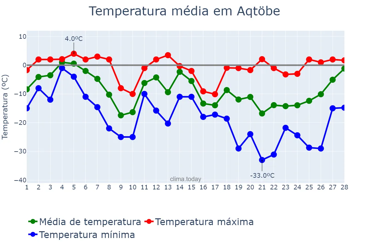 Temperatura em fevereiro em Aqtöbe, Aqtöbe, KZ
