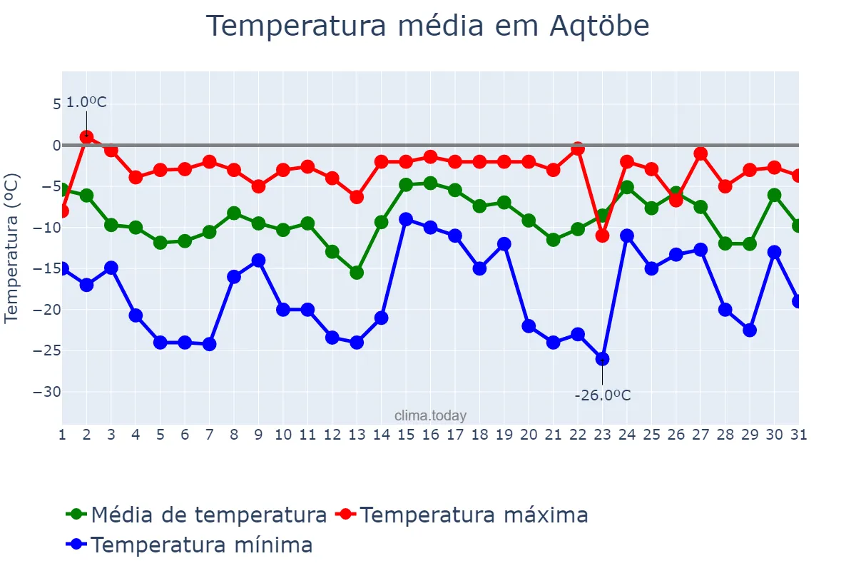 Temperatura em janeiro em Aqtöbe, Aqtöbe, KZ