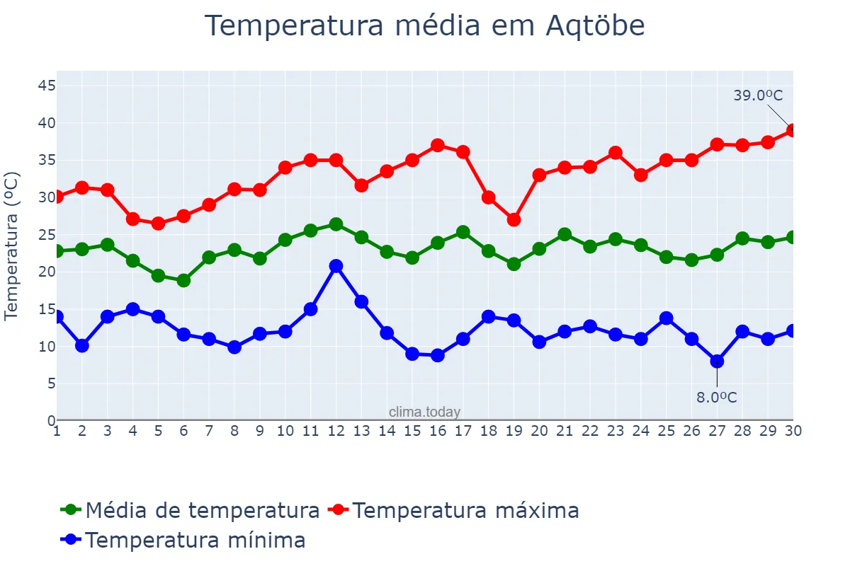 Temperatura em junho em Aqtöbe, Aqtöbe, KZ